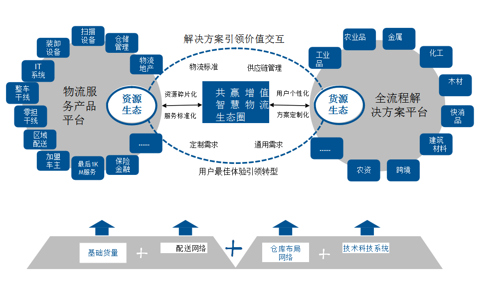 從物流到鏈接 淺析物流企業向供應鏈服務轉型升級之路